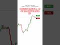 90%的人会在回调时下车，只有10％的人能抓到这波突破！#btc #ethereum #youtubeshorts #ict #smc #投資 #高頻交易 #trading #交易 #熱門 #美股