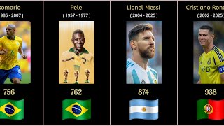 Highest Goal Scorers in Football History | The 500+ Club
