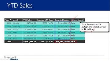Understanding DAX Filter Context and Incorrect Totals