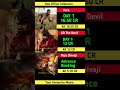 KD The Devil Box Office Collection , Raja Shivaji, KARA Day 1 Collection worldwide