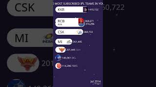 TOP 10 MOST SUBSCRIBED IPL TEAMS IN YOUTUBE screenshot 4