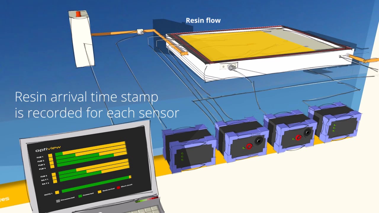 Synthesites: Online cure monitoring for composites manufacturing - YouTube