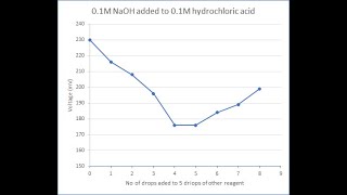 Following the ions in chemical reactions