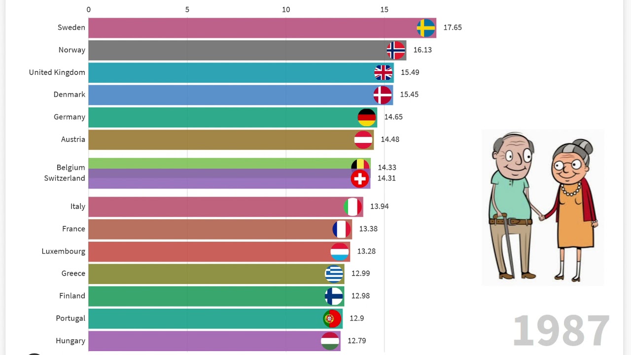 European Countries with the Highest Percentage of the Elderly (65