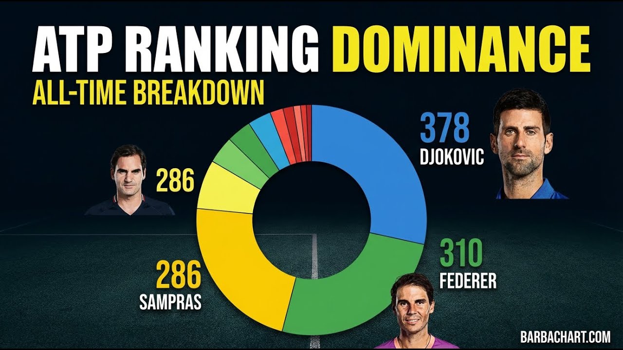 Who Dominated ATP Rankings the Most? All-Time Breakdown - YouTube