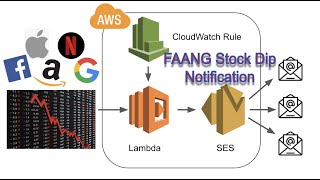 Automatically detect FAANG Stock Dips and get Notified when that Happens | Lambda, SES, CloudWatch