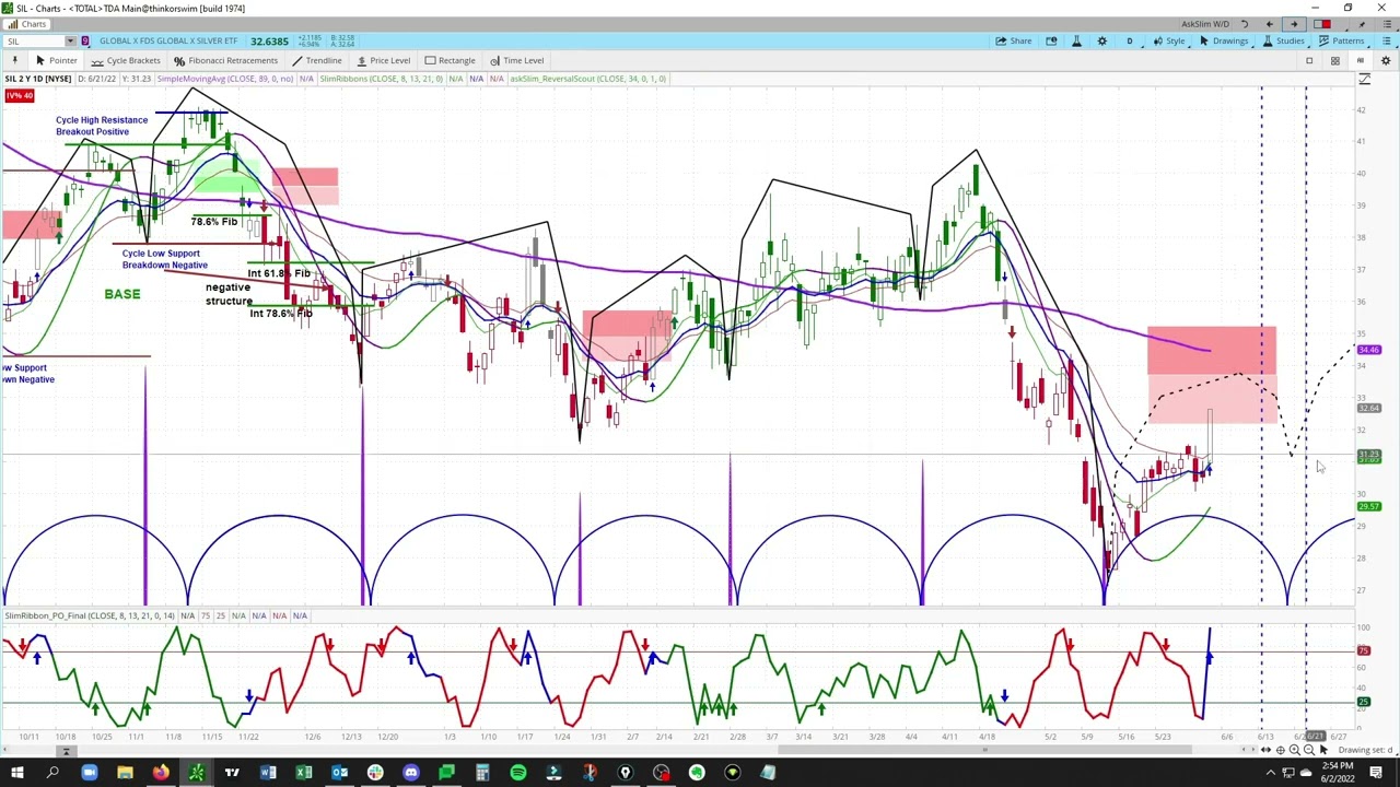 Global X Silver Miners Etf Sil Cycle Analysis And Projections Youtube