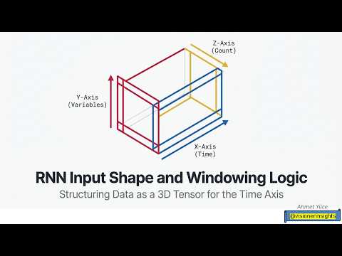 DL16 Mastering RNN Input Shapes and Windowing Logic