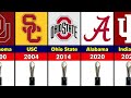 All NCAA College Football National Champions 1869-2025