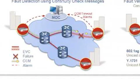 Ethernet OAM Overview Tutorial