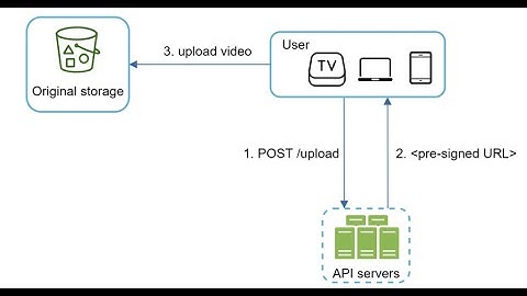 系统设计系列讲解136 - Design Youtube - 完结篇