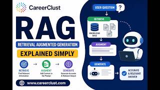 RAG Explained in 20 Minutes | Retrieval Augmented Generation (RAG) Complete Tutorial | AI & GenAI