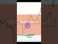 Unlocking Market Secrets: Price Action Kill Zones Revealed! #shorts
