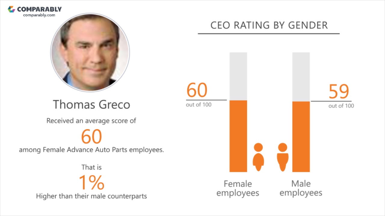 Advance Auto Parts Corporate Officers Car Sale and Rentals