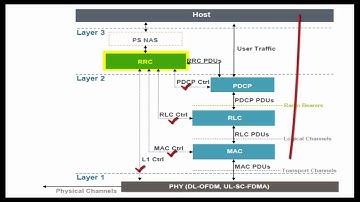LTE Protocol Stack