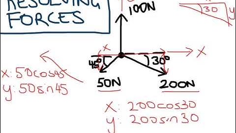How do you resolve many forces into components?