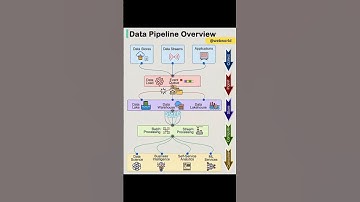 Data Pipeline Overview #shorts #technology #datapipeline