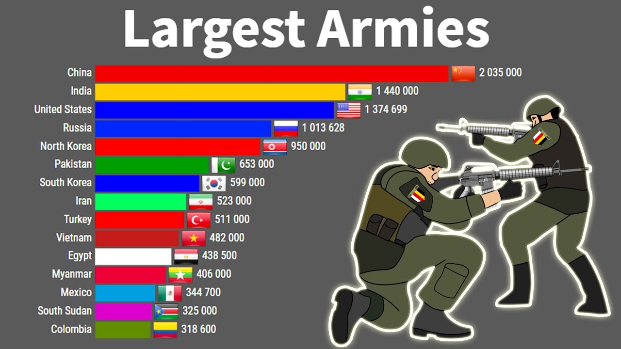 Largest Armies Active Military Personnel Ranking In The World 1816