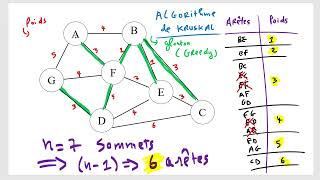 Théorie des Graphes/ Arbre Couvrant Poids Minimum (Kruskal, Prim, Sollin); part 2