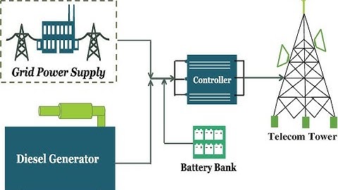 Powering Communication: Telecom Power Systems and Mobile Networks