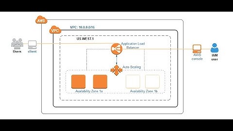 Terraform aws_autoscaling with AMI from One Region to Another. Provisioning VPC, LB, ssh-keygen, SNS