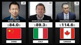 Information Richest Person From Every Country 2026 - The Gap Is Insane Guide