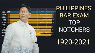 Top 10 Philippine Bar Exam Top-Notchers of All-Time 1920-2020