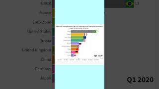 #economy #news #ranking Quarterly unemployment rates in developed and emerging countries（2017-2024）