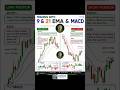 9 EMA क्रॉस करता है तो क्या करना चाहिए? #BankNifty