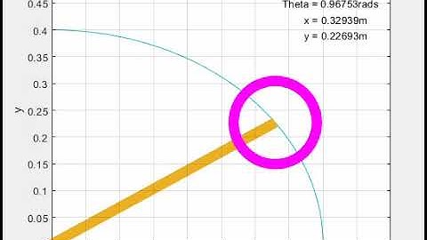 Inverted pendulum controlled by PI controller Animation