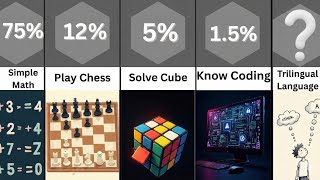 How Smart Are You? 🧠🧠 | Comparison Timeline