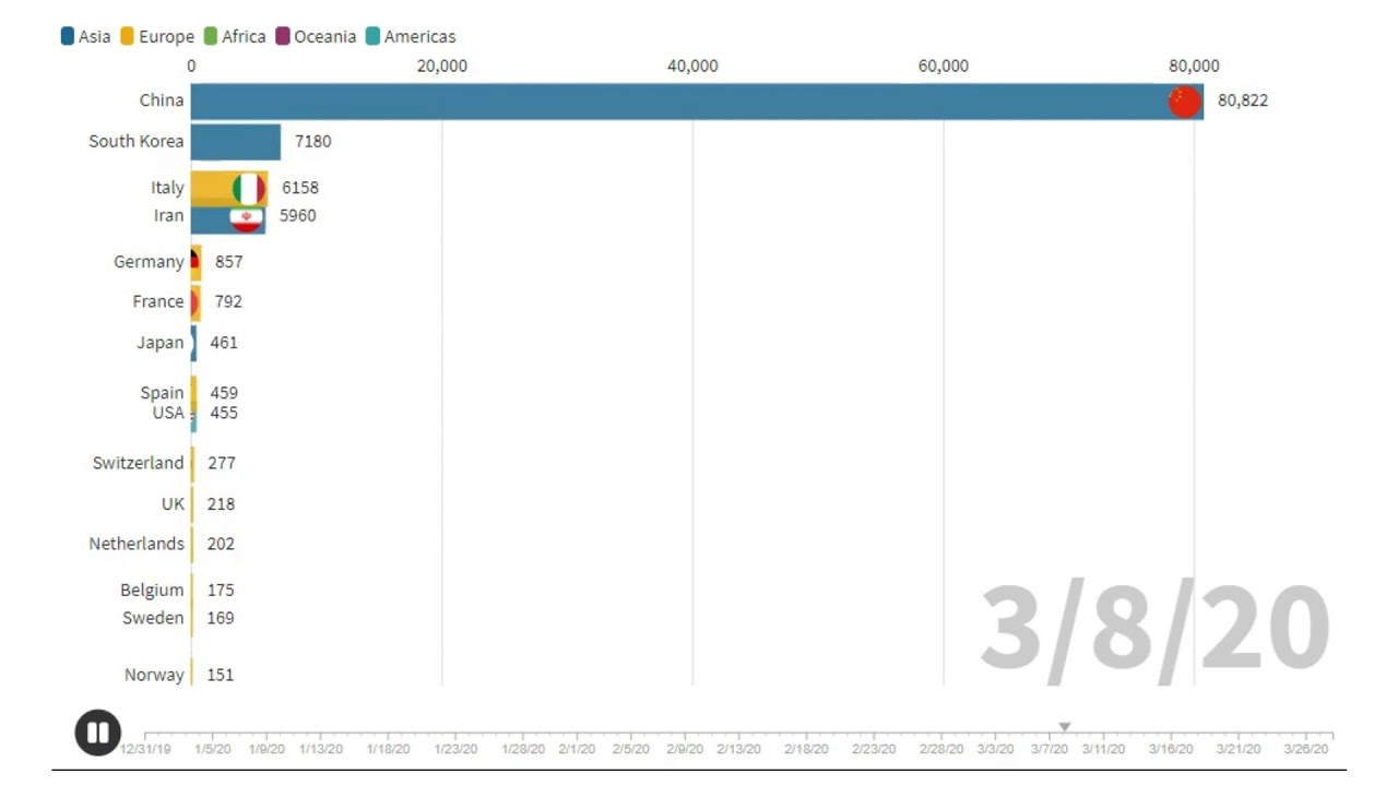 Corona Virus Chart : How Covid-19 is spreading across the world. (Top 15 Countries)