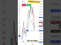 Live Trading !! Subscribe and Join us to learn about stock market and forex trading 💰