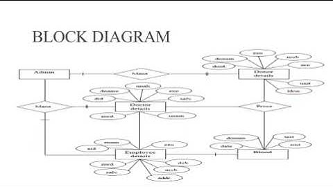 ONLINE ORGAN DONATION AND MAINTENANCE SYSTEM (HACKATHON)