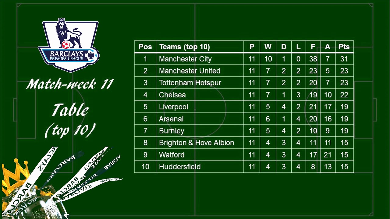 Epl 2017 2018 Matchweek 11 Review Scores Scorers Table