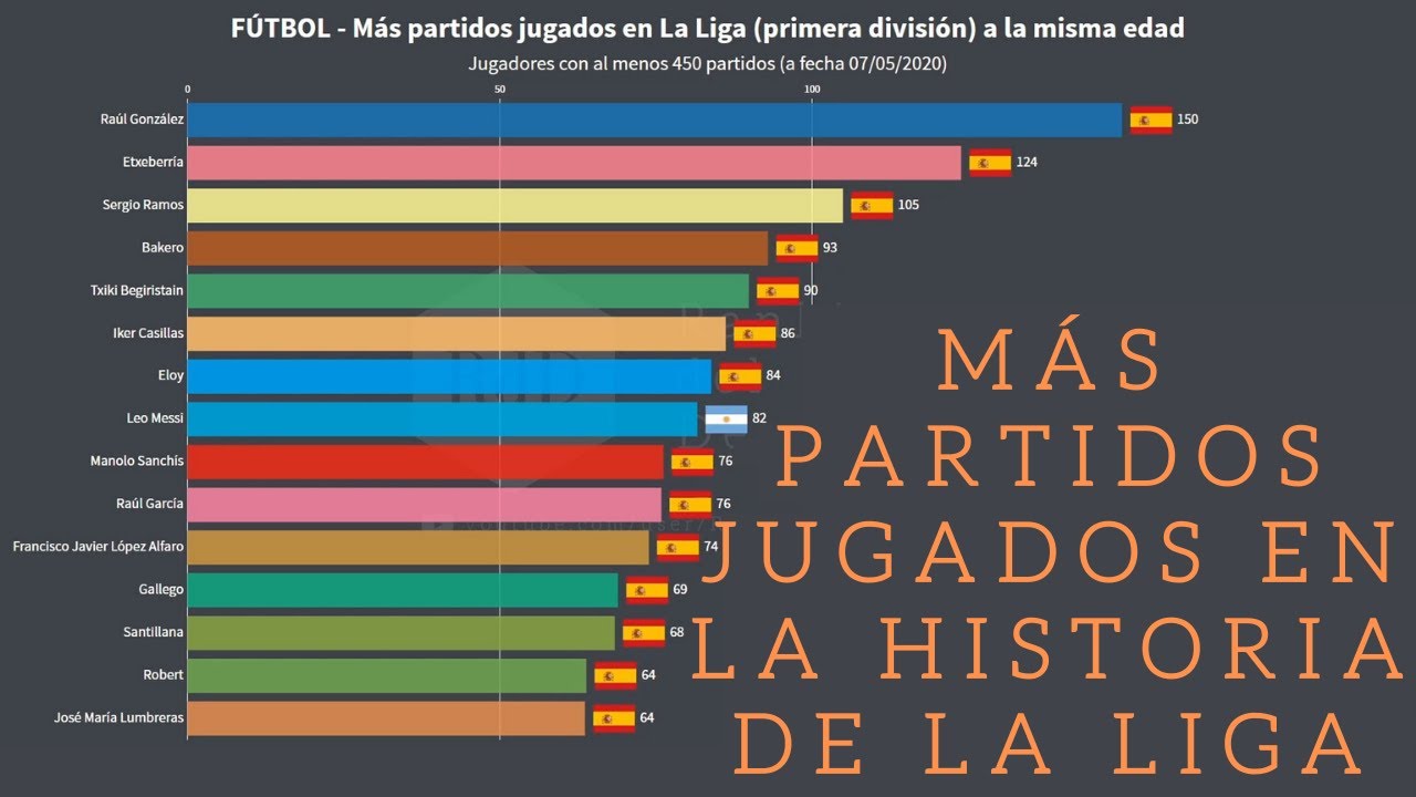 Jugador con mas partidos en la liga