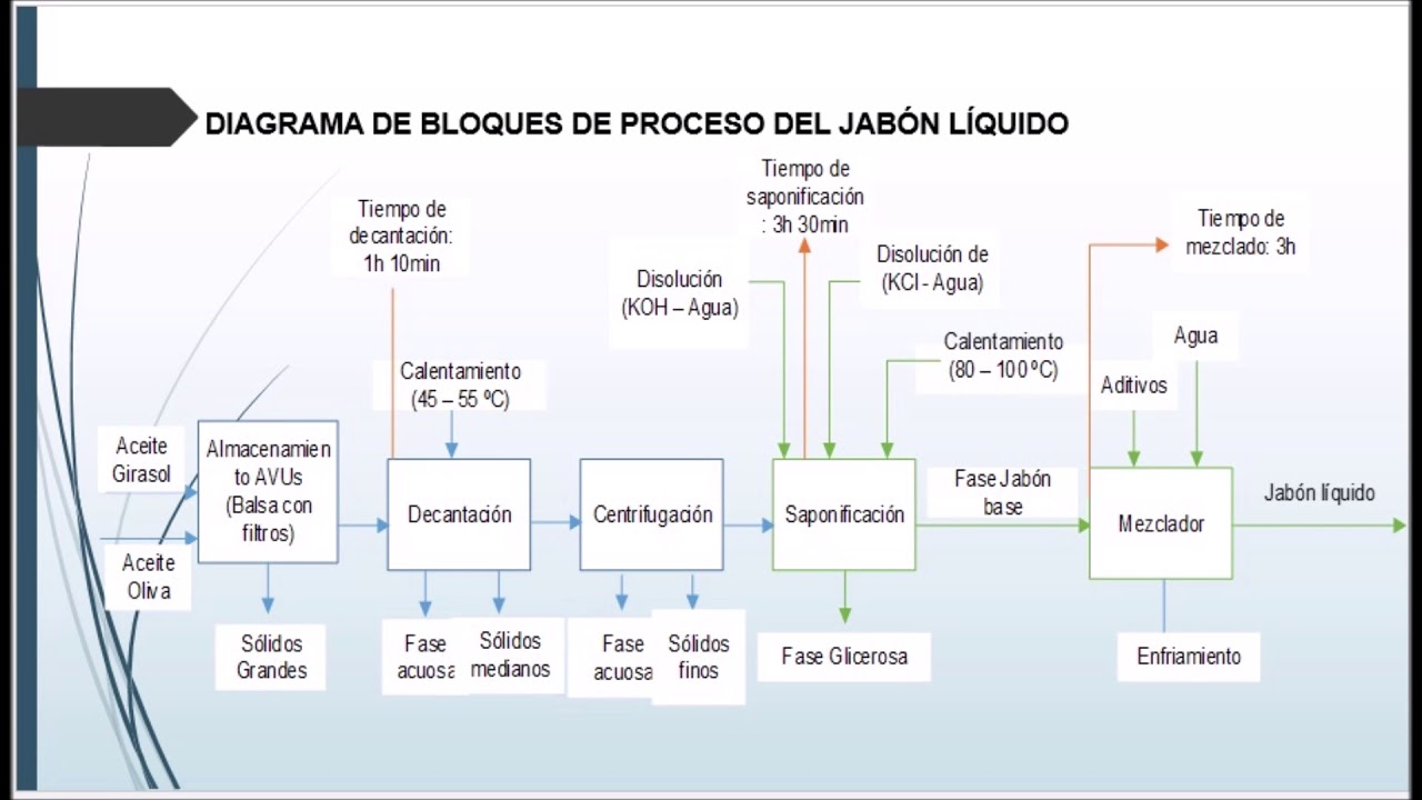 proceso del jabon - YouTube