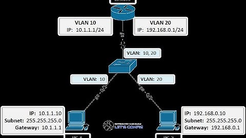 Basic Configuration of VLANS, Switchports and Inter VLAN Routing #intervlanrouting