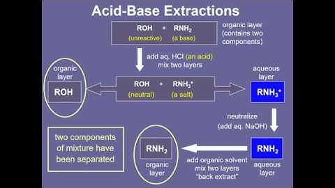 Acid-Base Extraction Tutorial