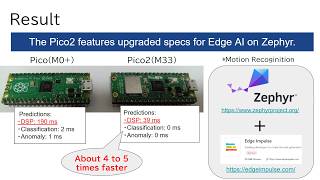 Edge AI Performance Pico vs. Pico 2 on Zephyr