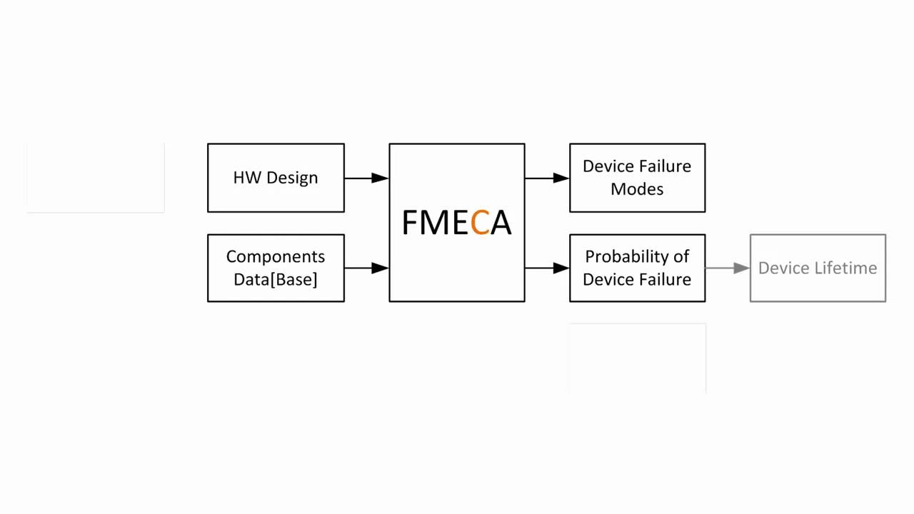 Failure Analysis Techniques (FMEA, FMECA, FMEDA) - YouTube