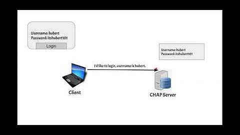 Challenge-Handshake Authentication Protocol (CHAP)