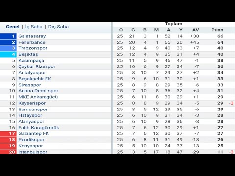 Trendyol Süper Lig 25.Hafta Puan Durumu - Toplu Sonuçlar - Fikstür 2023-24