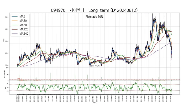 20240812 Type6 : SSW 주가 챠트