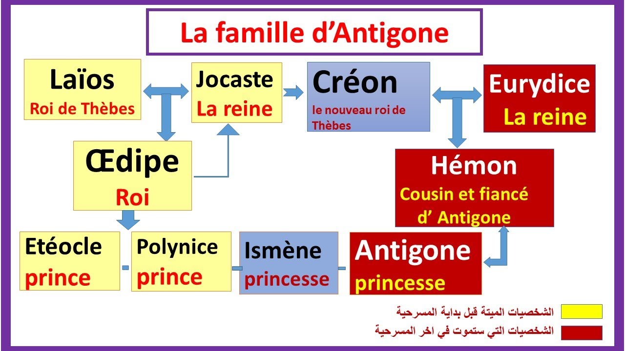 Page De Garde Antigone Antigone de Jean Anouilh : les personnages - YouTube