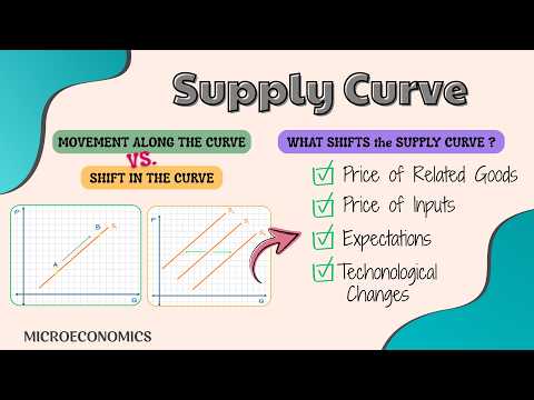 Supply Curve Shifts: Determinants of Supply Explained (Microeconomics)