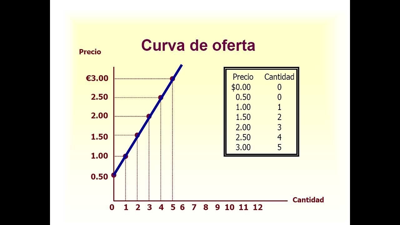 Curva de Oferta | Microeconomia | Macroeconomia UNED - YouTube