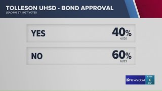 Election results: Initial results show Tolleson bond failing