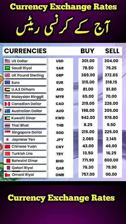 Currency Rates today | Dalar Rate Today | 1 USD to PKR | Sar To pkr | Pound To Pkr | 1 GBP To pkr
