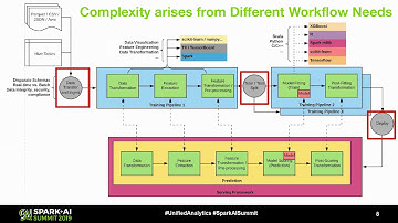 Using Spark Mllib Models in a Production Training and Serving Platform  Experiences and ExtensionsA